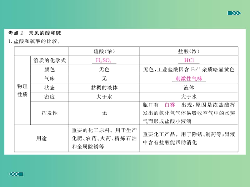 中考化学复习 专题六 酸和碱（小册子）课件 新人教版.ppt_第3页