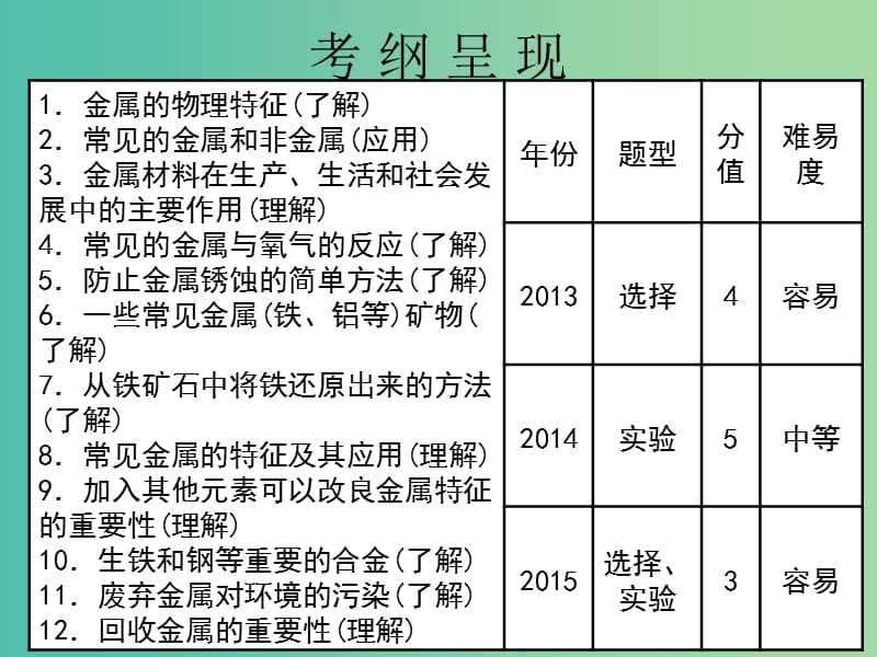 中考化学 第一部分 身边的化学物质 第4课 金属和金属材料复习课件.ppt_第2页