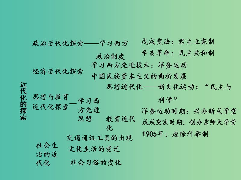 中考历史专题复习五 近代化的探索课件 岳麓版.ppt_第2页