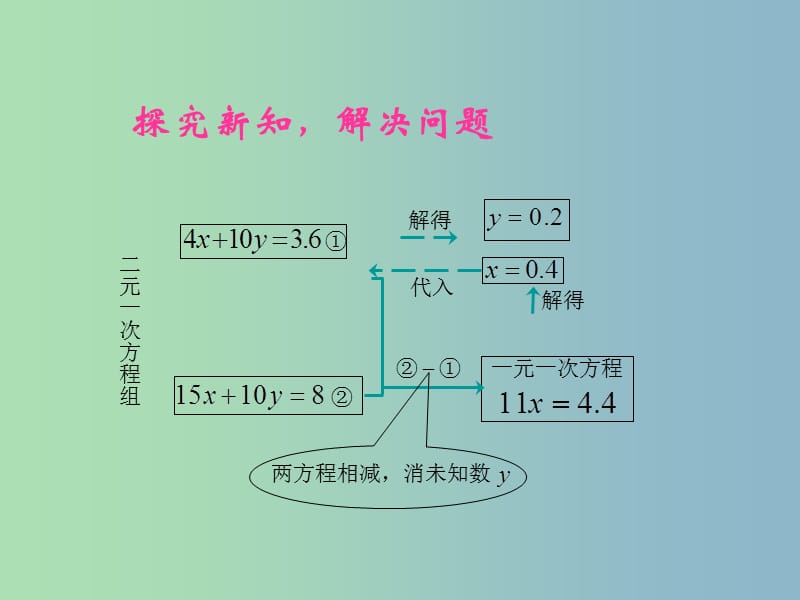 七年级数学下册 8.2 消元─解二元一次方程组课件4 （新版）新人教版.ppt_第2页