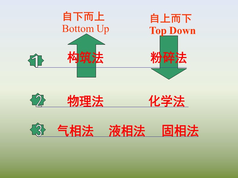 纳米材料的制备方法.ppt_第2页