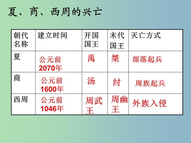 中考历史一轮复习 国家的产生和社会的变革复习课件.ppt_第2页