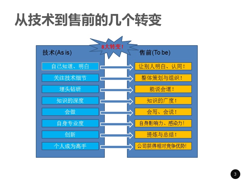 售前交流技巧和经验.ppt_第3页