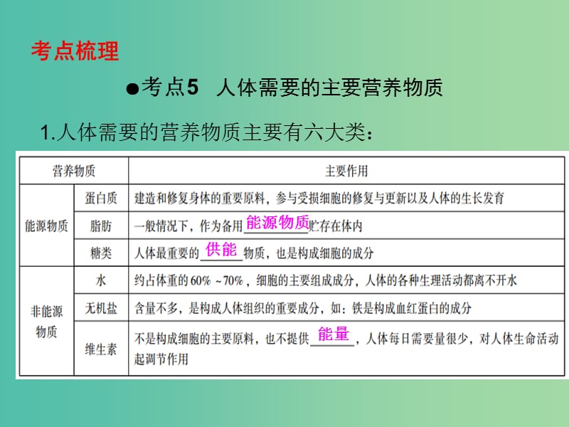 中考生物 第一部分 教材考点同步解析 第四单元 生物圈中的人（第2课时）复习课件 新人教版.ppt_第2页