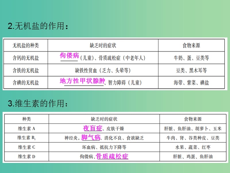 中考生物 第一部分 教材考点同步解析 第四单元 生物圈中的人（第2课时）复习课件 新人教版.ppt_第3页