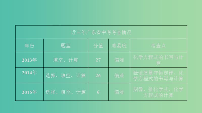 中考化学 第十三章 质量守恒定律 化学方程式复习课件 新人教版.ppt_第3页