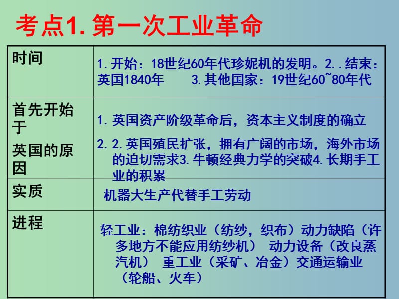 中考历史 主题17 两次工业革命复习课件.ppt_第2页