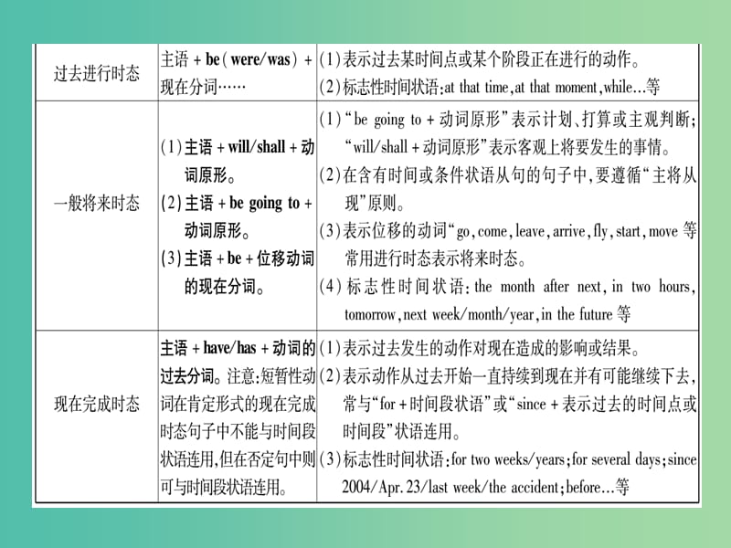 中考英语总复习 第二篇 中考专题突破 第一部分 语法专题 专题精讲七 动词的时态和语态课件 仁爱版.ppt_第2页