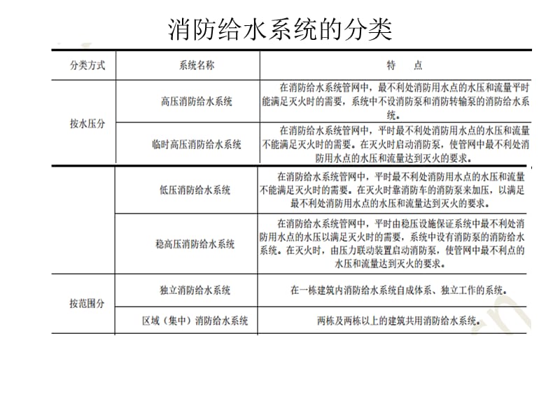 《消防给水系统》PPT课件.ppt_第3页