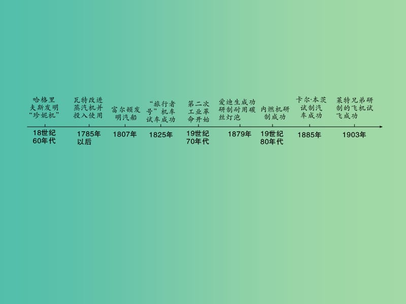 中考历史 主题19 两次工业革命课件.ppt_第2页