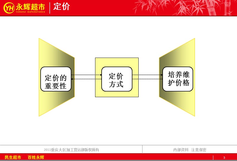 熟食营销技巧.ppt_第3页