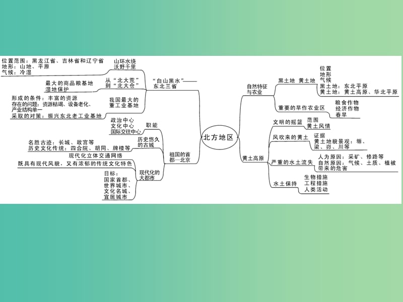 八年级地理下册 第六章 北方地区小结课件 （新版）新人教版.ppt_第2页