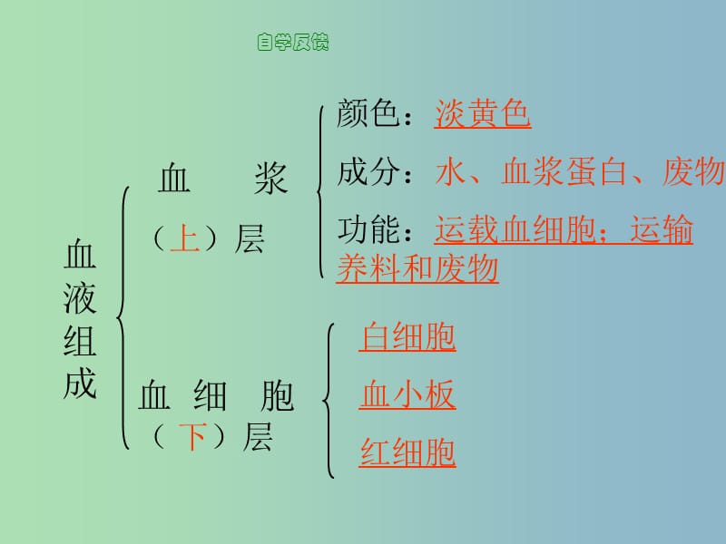 七年级生物下册第四单元第四章第一节流动的组织-血液课件1新版新人教版.ppt_第3页