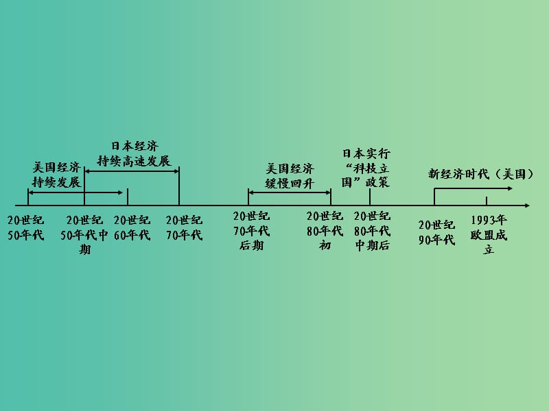 中考历史 第一部分 教材知识梳理 模块五 世界现代史 第四单元 主要资本主义国家的发展变化课件.ppt_第2页