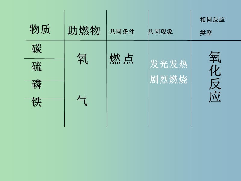 九年级化学上册 第七单元 课题1 燃烧和灭火课件4 （新版）新人教版.ppt_第2页