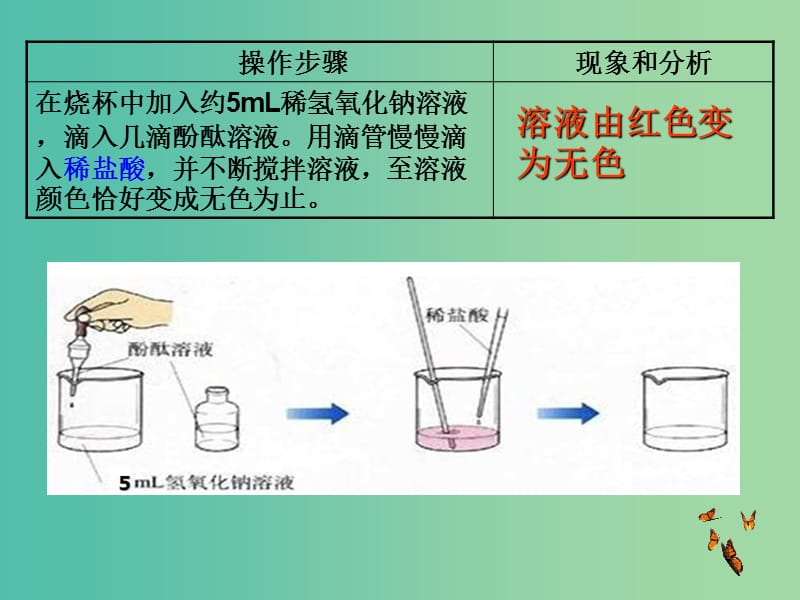 九年级化学下册 第10单元 课题2 酸和碱的中和反应课件 新人教版.ppt_第2页