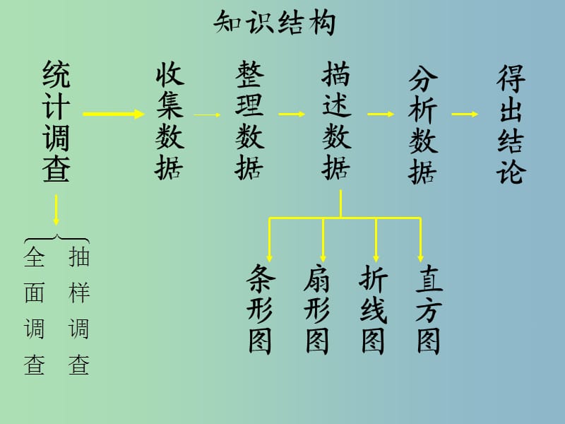 七年级数学下册 第十章 数据的收集、整理与描述复习课件 （新版）新人教版.ppt_第2页