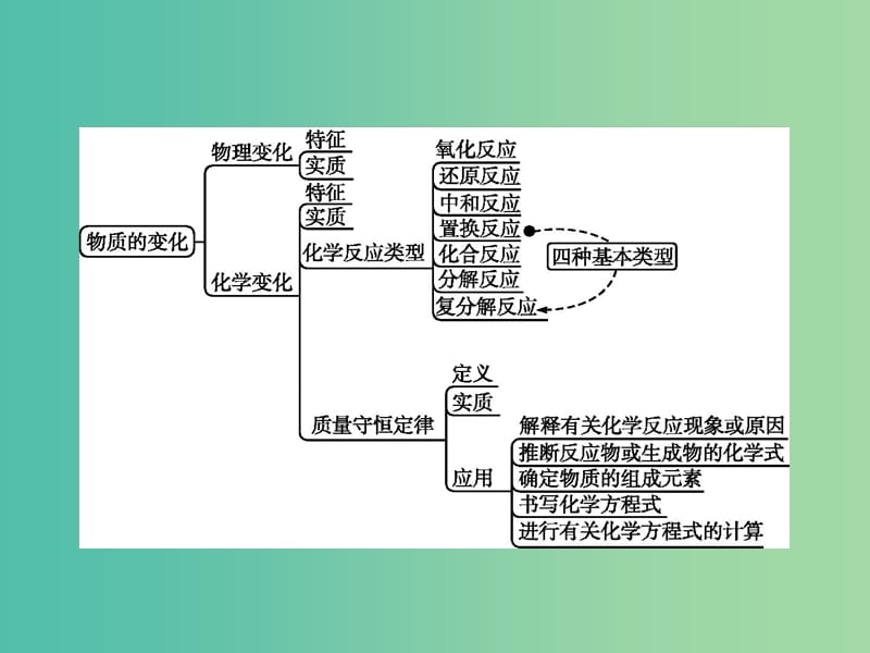 中考化学二轮复习 专题2 物质的化学变化课件.ppt_第2页