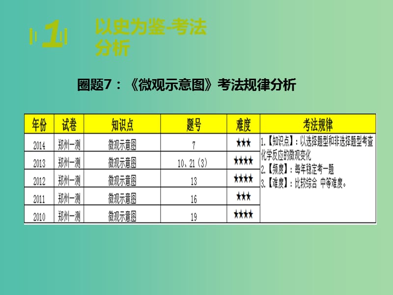 中考化学期末圈题7《微观示意图》课件.ppt_第3页