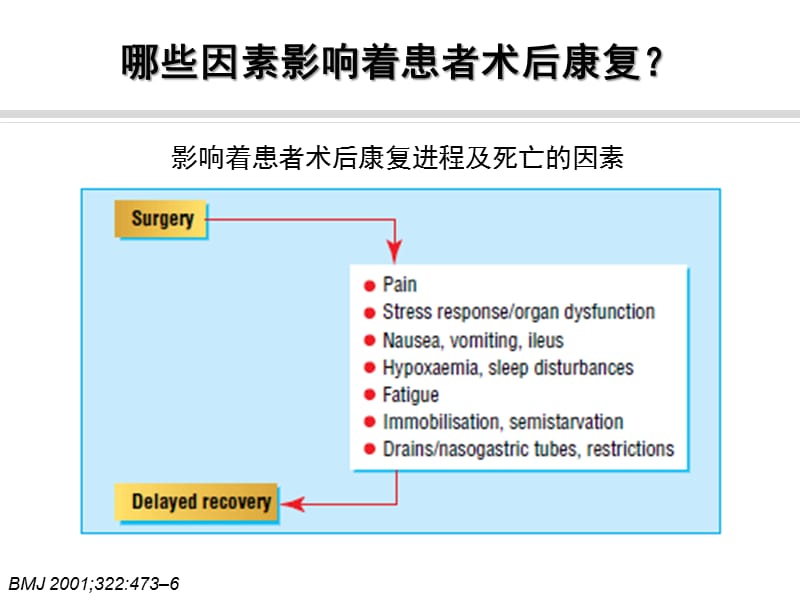 ERAS在骨科的应用.ppt_第3页