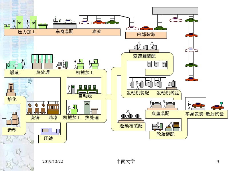 计算机集成制造课件chapter.ppt_第3页