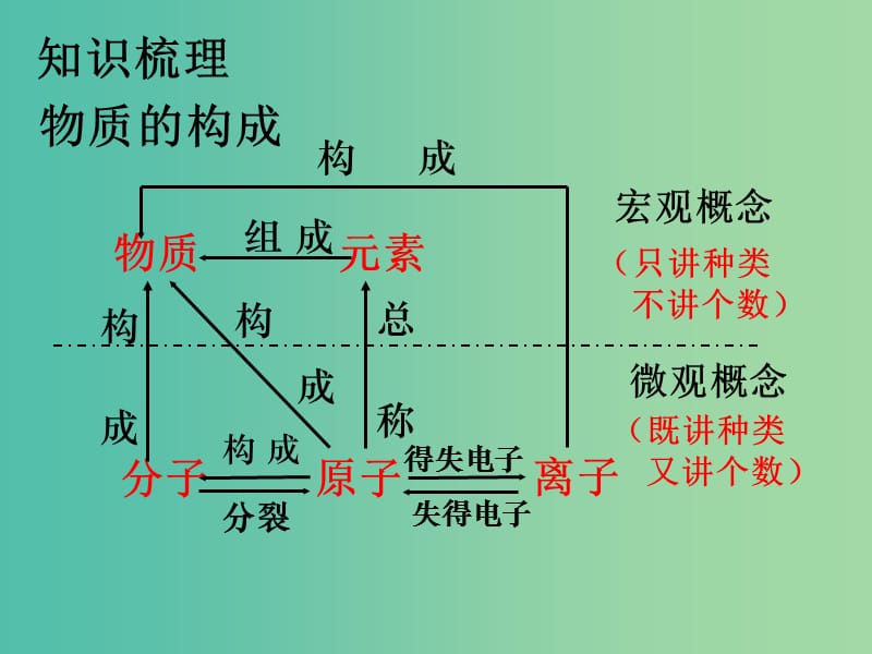 九年级化学上册 第3单元 物质构成的奥秘复习课件 （新版）新人教版.ppt_第2页