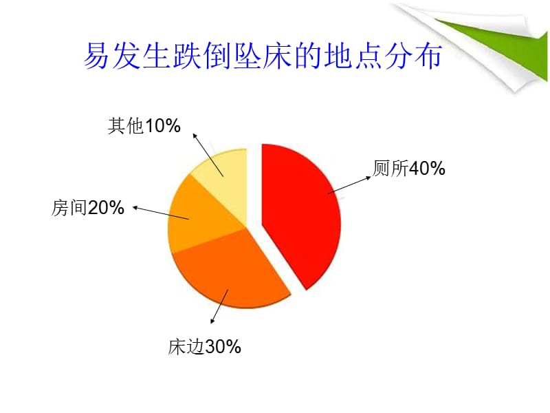 跌倒坠床安全警示图.ppt_第3页