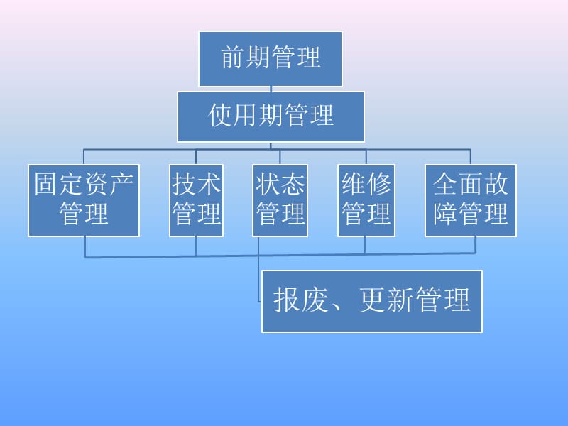 设备的全过程管理.ppt_第3页