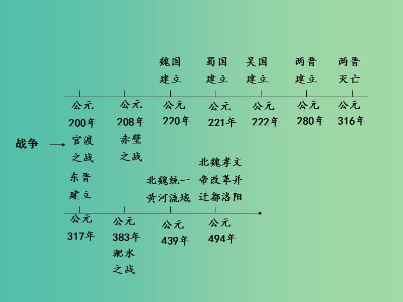 中考历史 教材梳理 第四单元 政权分立与民族融合课件 岳麓版.ppt_第2页