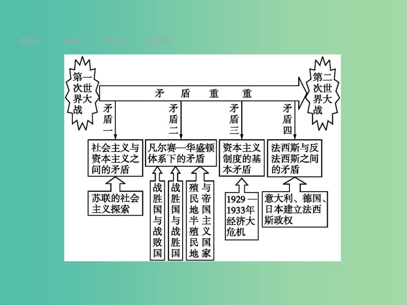 中考历史 第18单元 第一次世界大战后的东西方世界课件.ppt_第3页