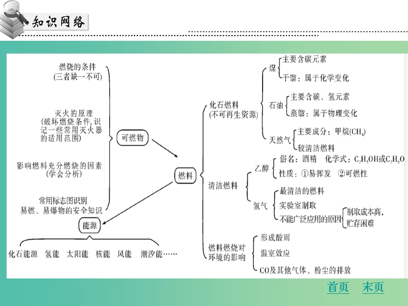 中考化学 第十五章 化学与能源和资源的利用复习课件 新人教版.ppt_第3页