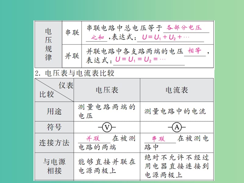 中考物理 第十六章 电压 电阻基础训练复习课件 （新版）新人教版.ppt_第2页