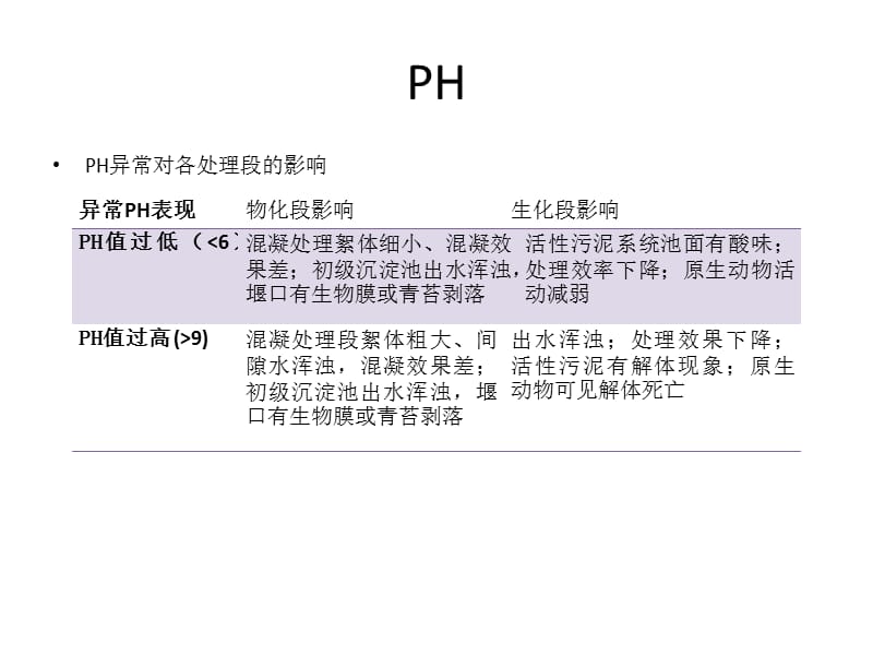 活性污泥法工艺控制.ppt_第3页