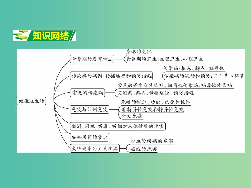 中考生物 第二部分 重点专题突破 专题十 健康地生活复习课件 济南版.ppt_第2页