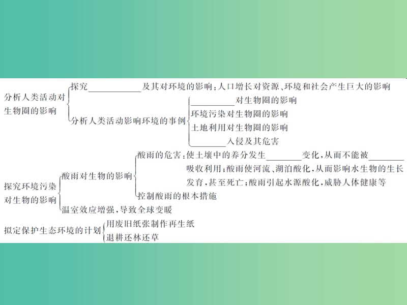 中考生物第一轮系统复习篇 第四单元 第七章 人类活动对生物圈的影响课件.ppt_第3页