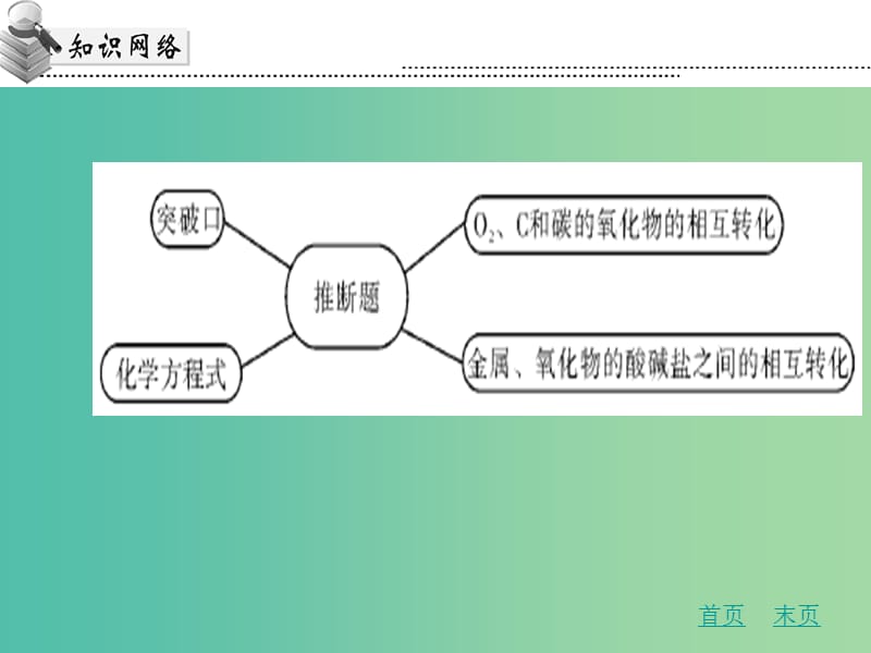 中考化学专题复习三 推断题课件 新人教版.ppt_第3页