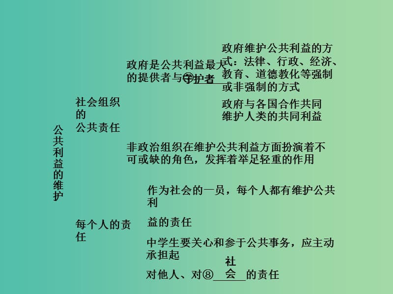 中考政治 考点研究 八下 第二单元 公共利益复习课件.ppt_第3页