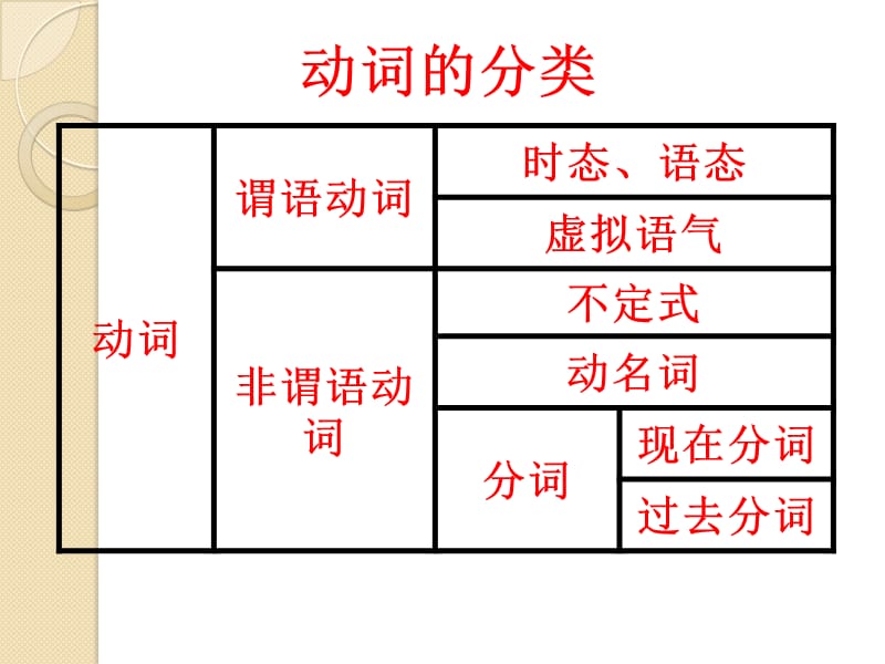 高考时态语态的重要考点.ppt_第3页