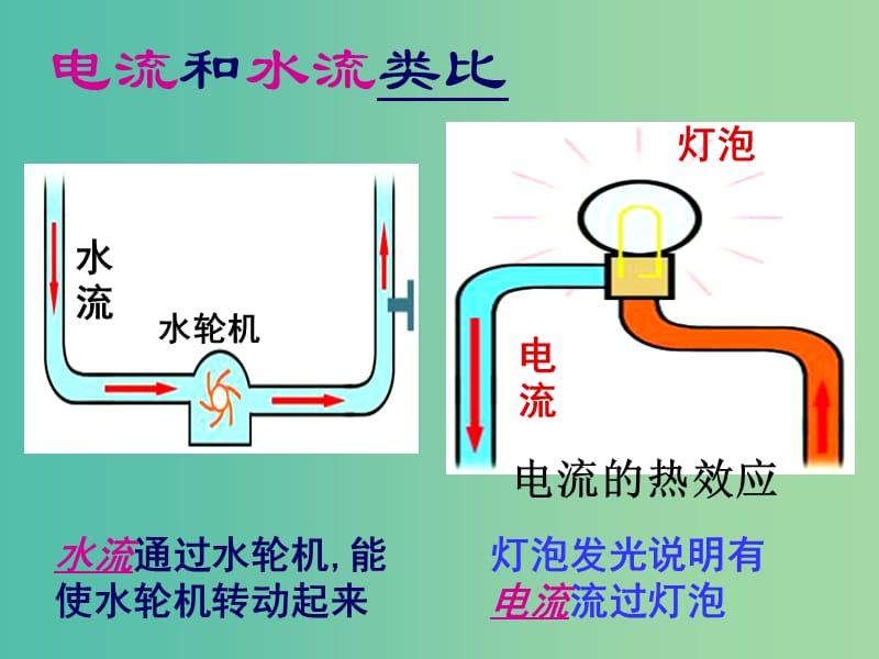 九年级物理全册《15.4 电流的测量》课件 （新版）新人教版.ppt_第2页