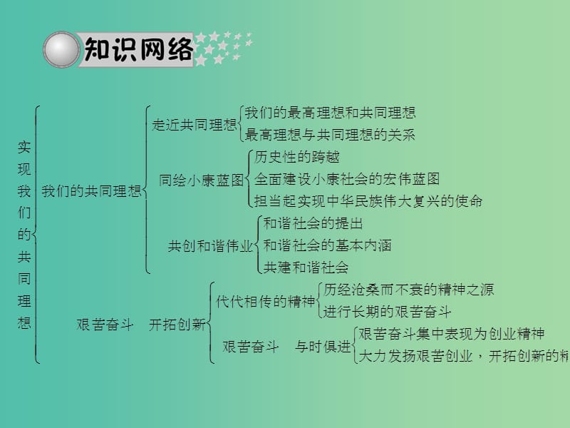 中考政治总复习 第二十一讲 实现我们的共同理想课件 新人教版.ppt_第3页