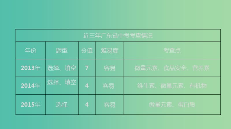 中考化学 第十七章 化学与生活复习课件 新人教版.ppt_第3页