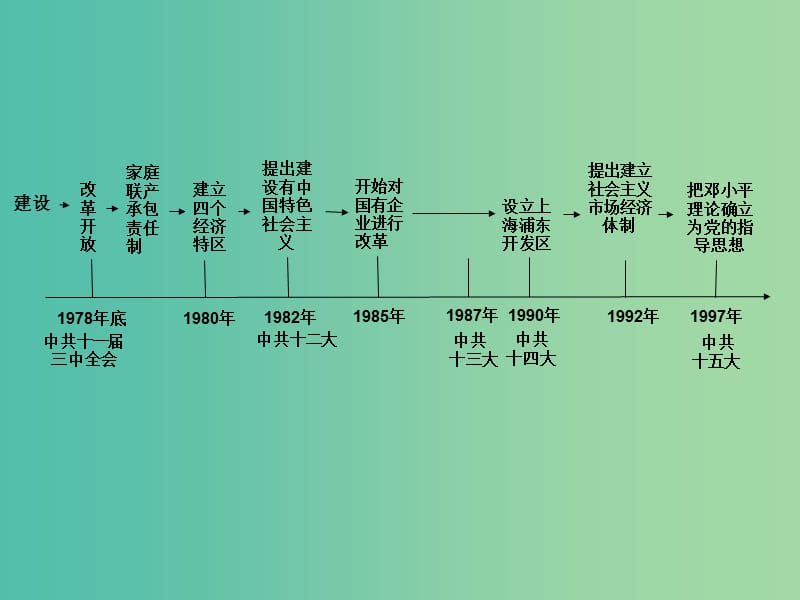 中考历史 第一部分 教材知识梳理 模块三 中国现代史 第三单元 建设有中国特色社会主义课件.ppt_第2页