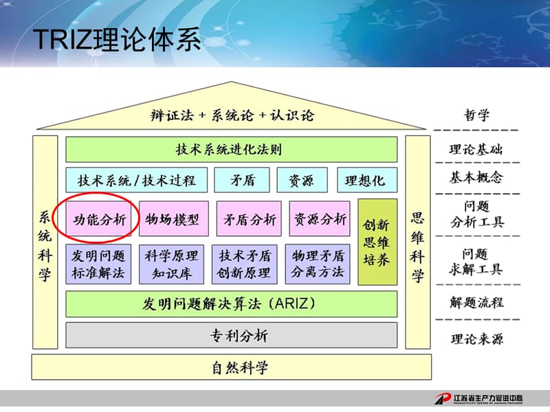 系统功能分析(TRIZ).ppt_第3页