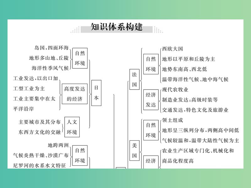 七年级地理下册 第八章小结与复习课件 （新版）湘教版.ppt_第2页