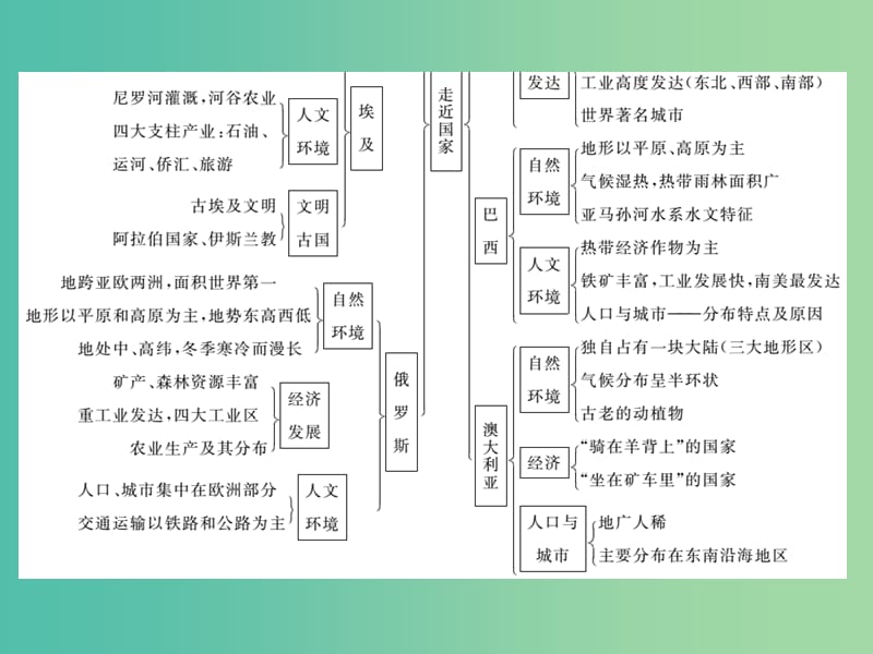 七年级地理下册 第八章小结与复习课件 （新版）湘教版.ppt_第3页