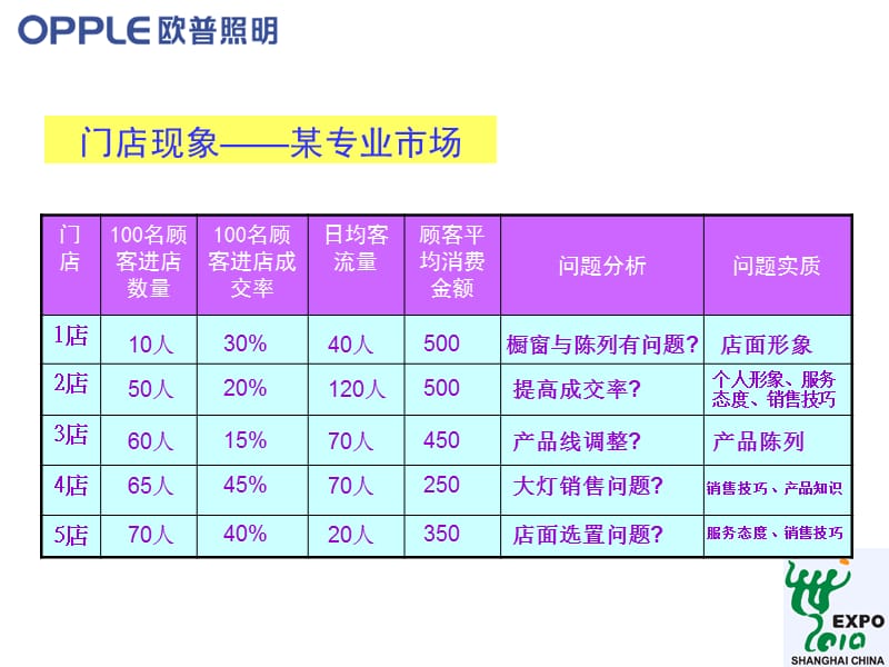 店面管理七要素.ppt_第3页