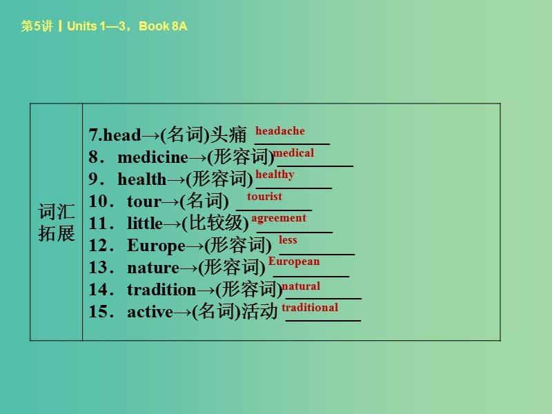 中考英语考前复习二 第5课时 八上 Units 1-3课件 人教新目标版.ppt_第3页