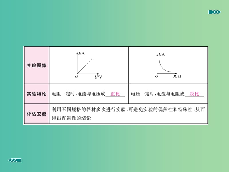 中考物理复习 专题八 电路及欧姆定律 第2讲 欧姆定律及其应用（小册子）课件 新人教版.ppt_第3页