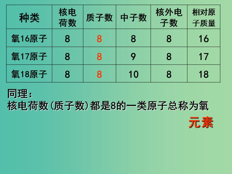 九年级化学上册 4.2 元素课件 新人教版.ppt_第3页