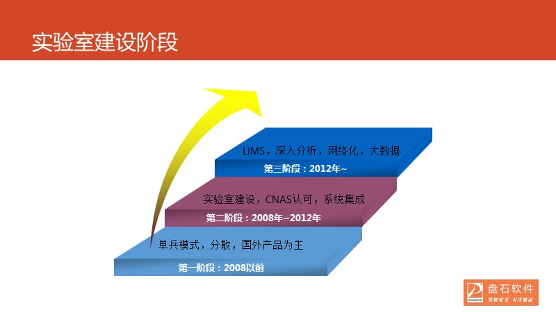 符合CNAS规范的实验室管理系统LIMS.ppt_第2页